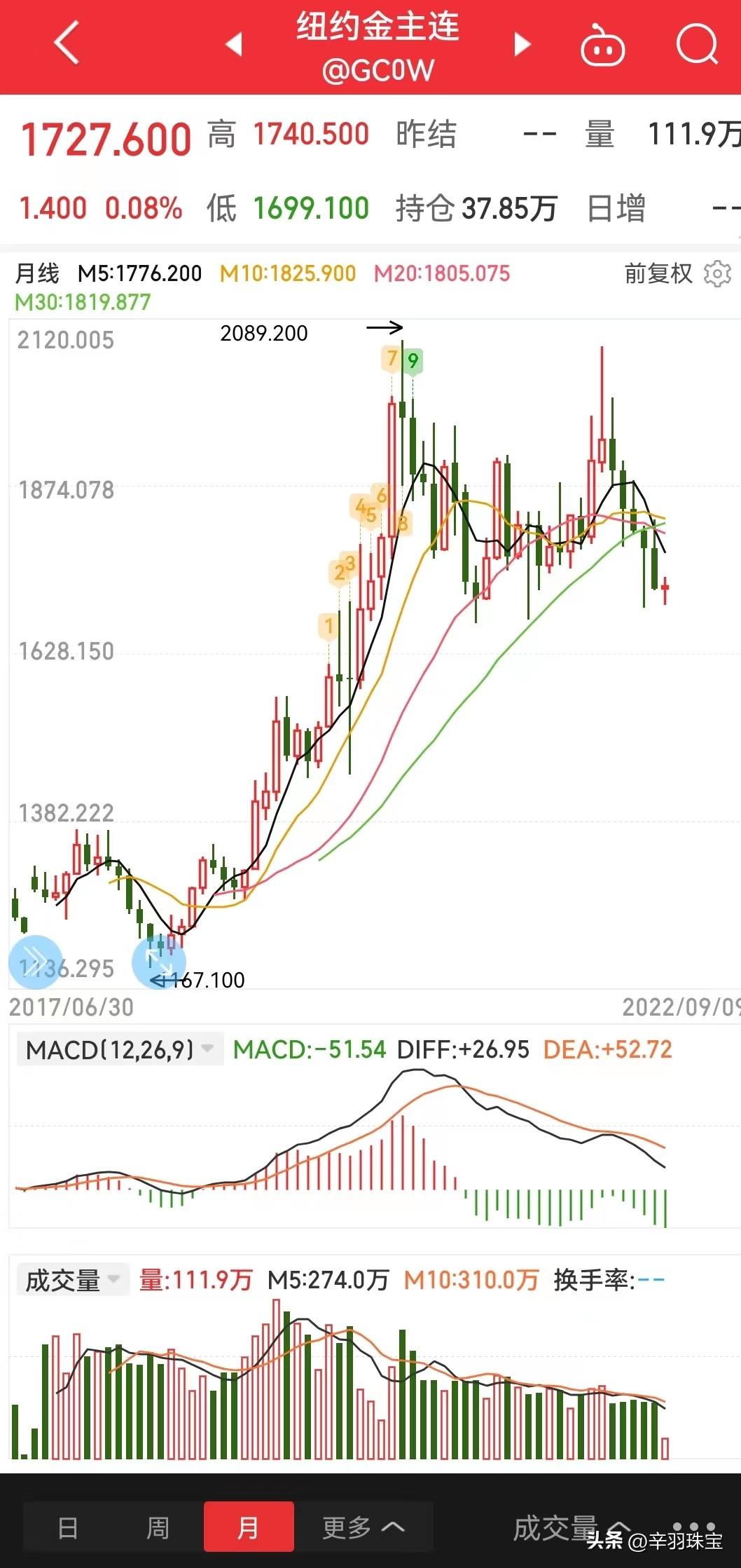 4個9黃金多少錢一克_黃金克和錢_黃金錢克單位換算