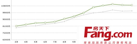 燕郊房價曲線_河北燕郊房價走勢圖_燕郊房子走勢圖