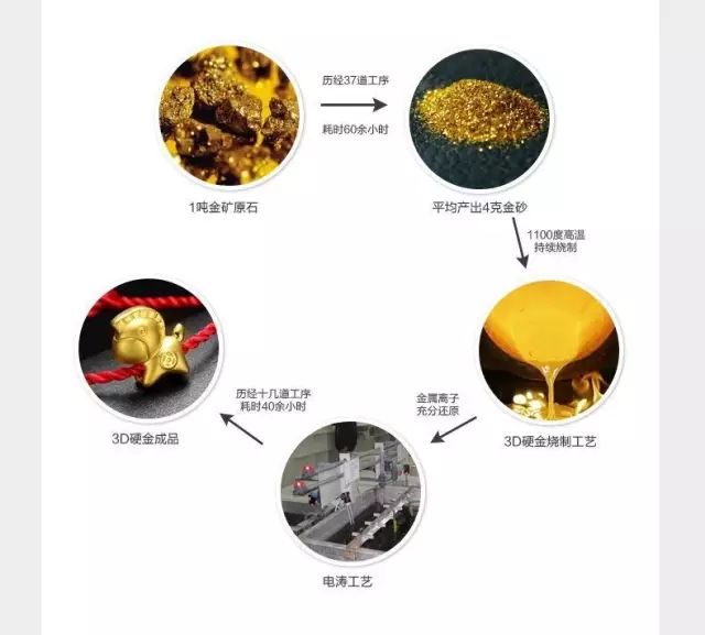 足金3d硬金是真正的黃金嗎_足金3d工藝多少錢一克_足金3d